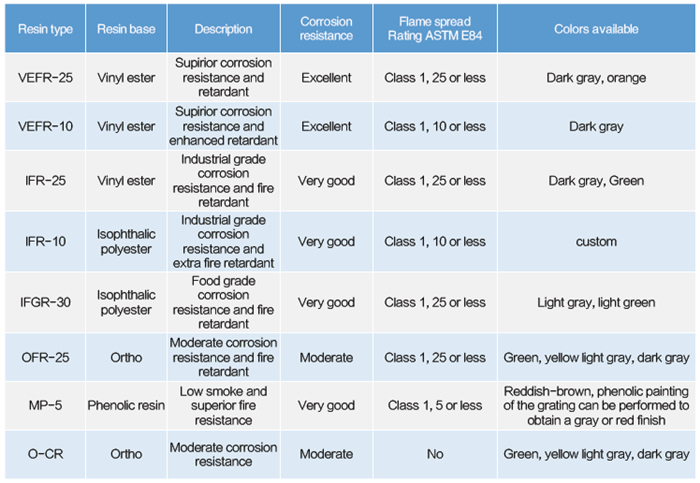 frp grating resin system